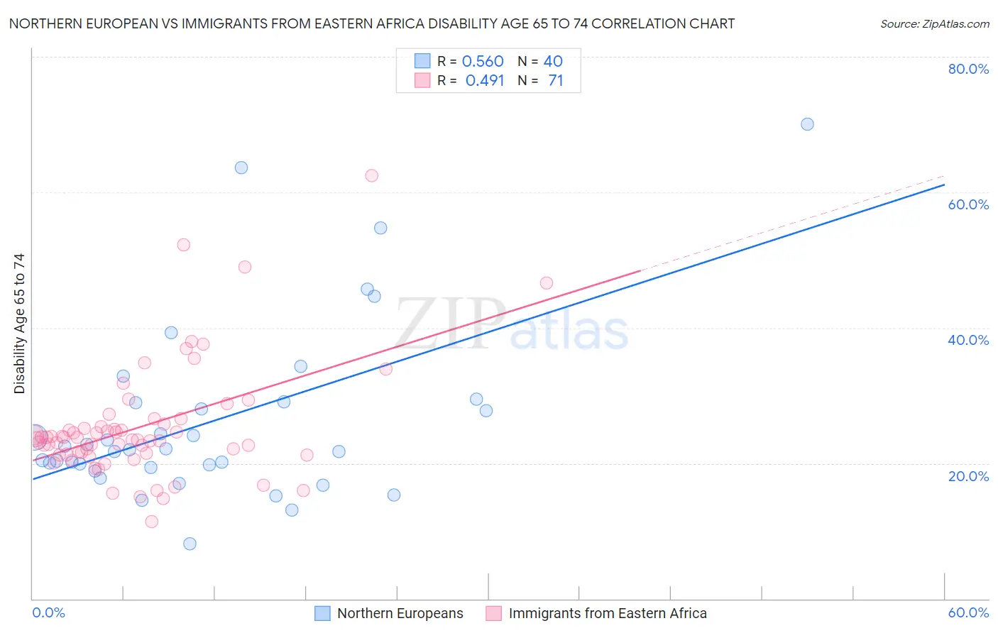 Northern European vs Immigrants from Eastern Africa Disability Age 65 to 74