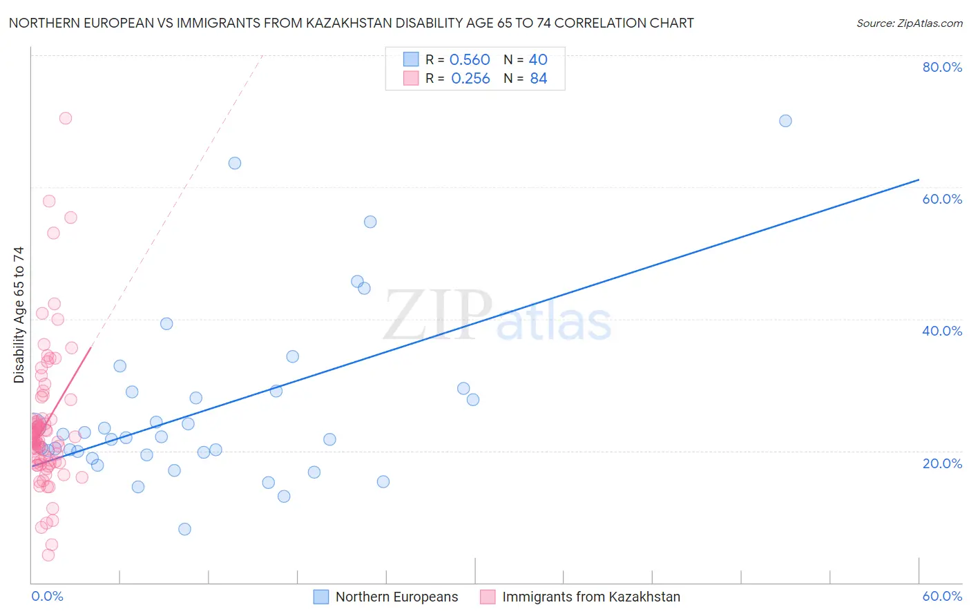 Northern European vs Immigrants from Kazakhstan Disability Age 65 to 74