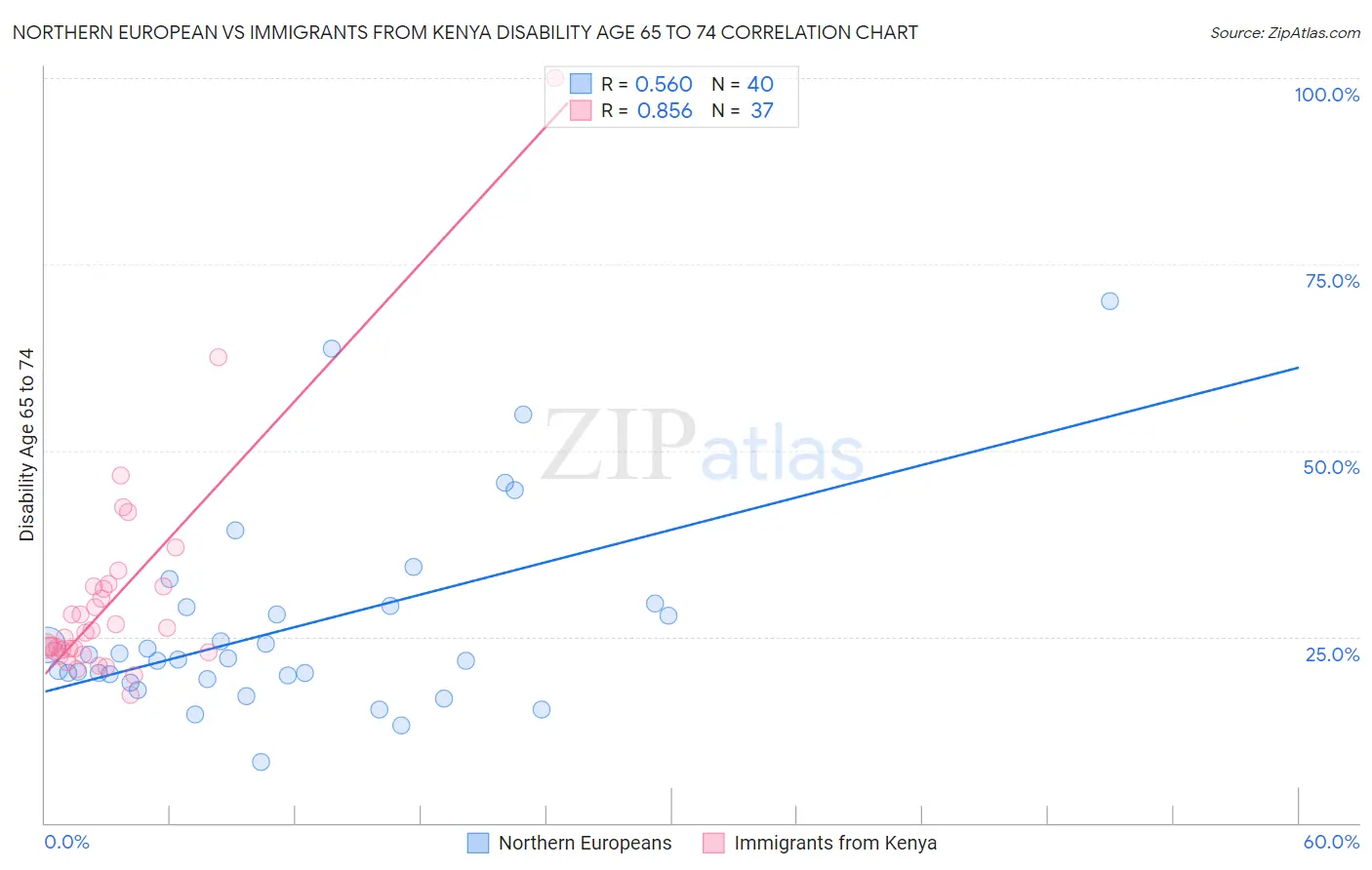 Northern European vs Immigrants from Kenya Disability Age 65 to 74