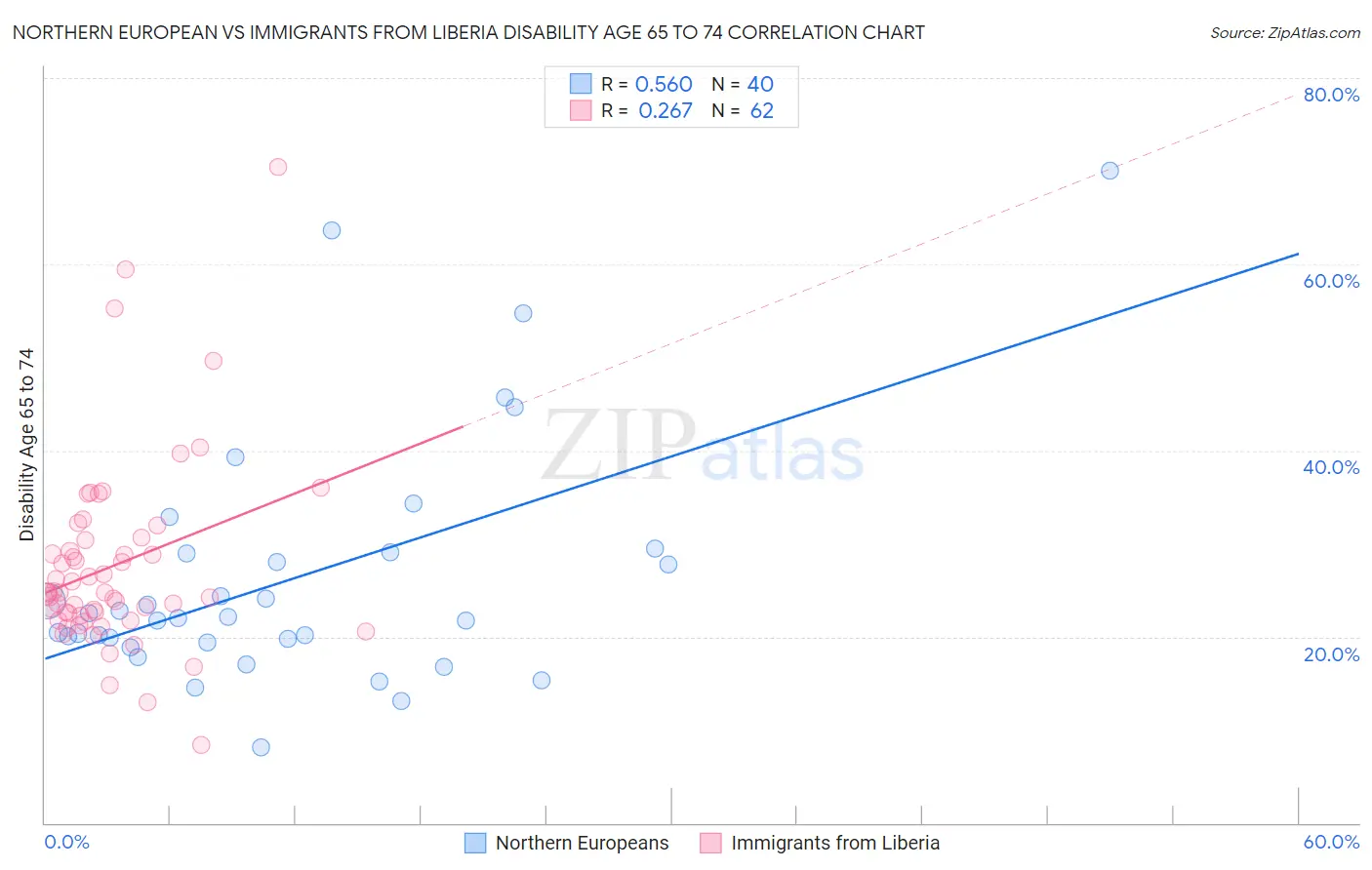 Northern European vs Immigrants from Liberia Disability Age 65 to 74