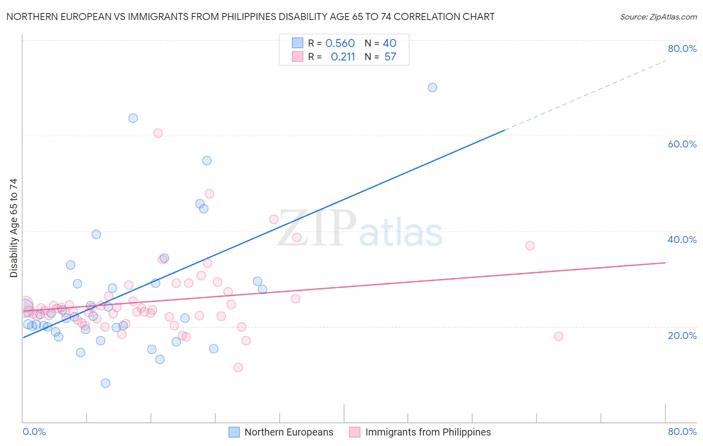 Northern European vs Immigrants from Philippines Disability Age 65 to 74