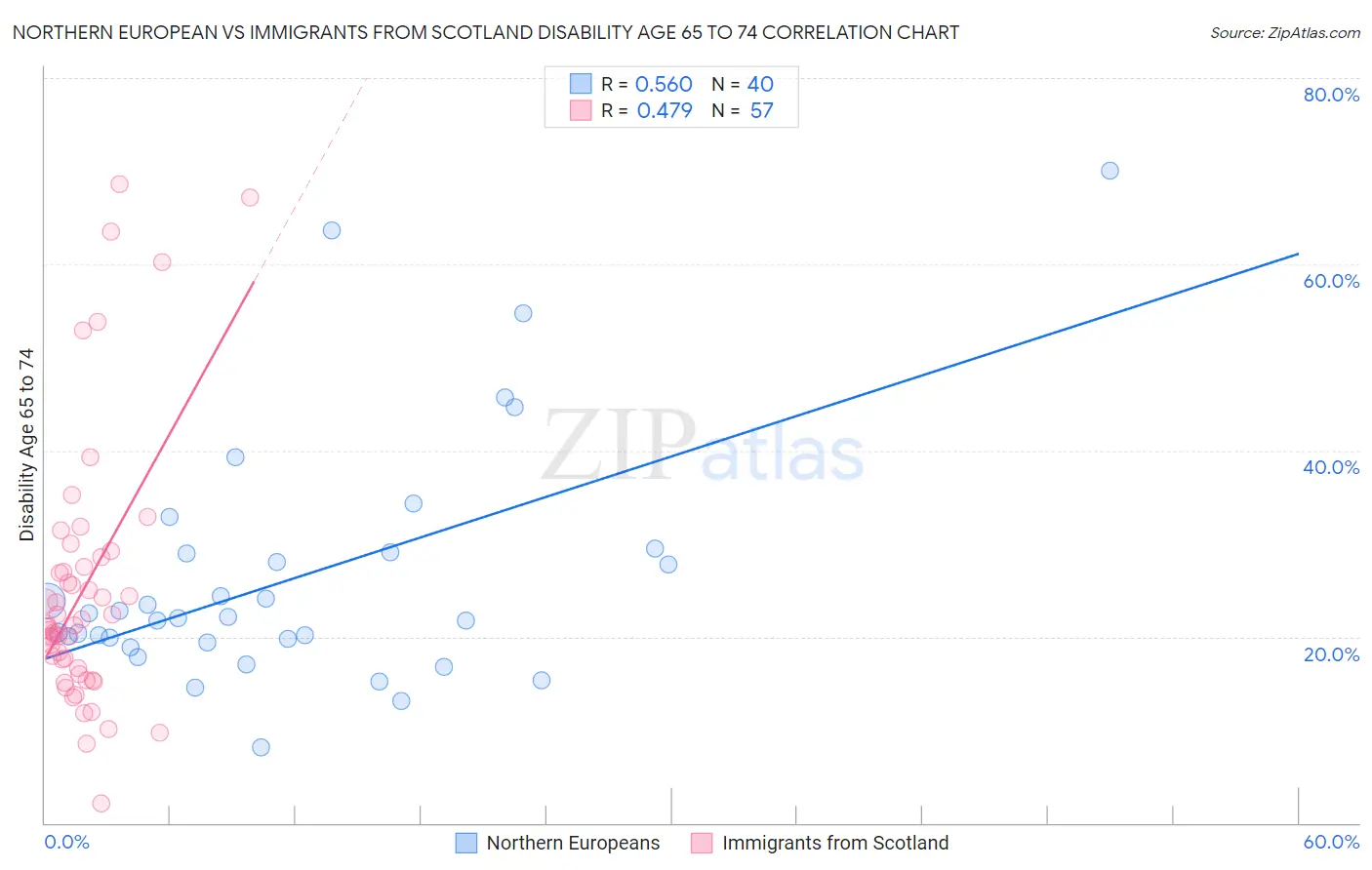 Northern European vs Immigrants from Scotland Disability Age 65 to 74