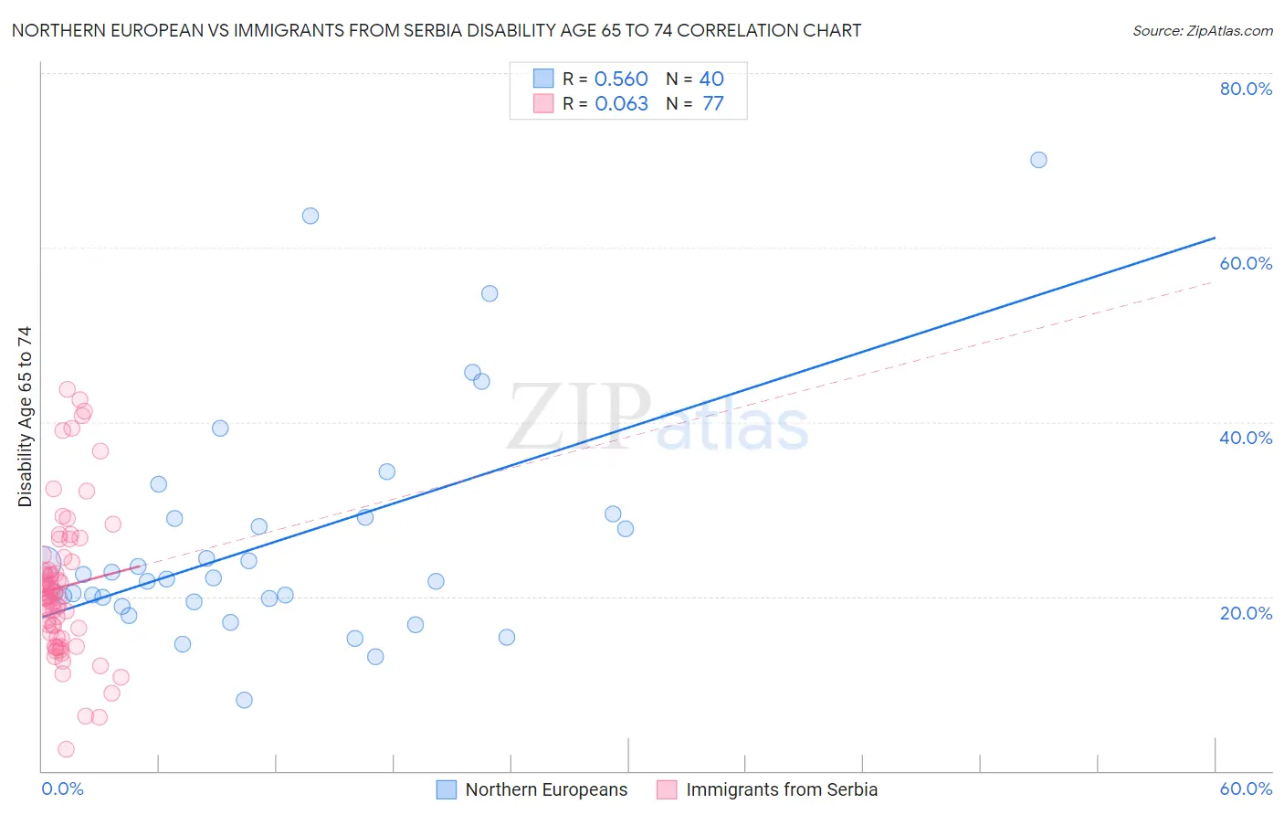 Northern European vs Immigrants from Serbia Disability Age 65 to 74