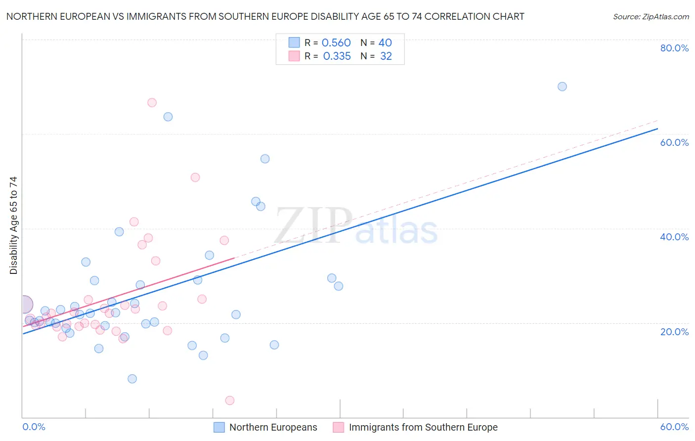 Northern European vs Immigrants from Southern Europe Disability Age 65 to 74