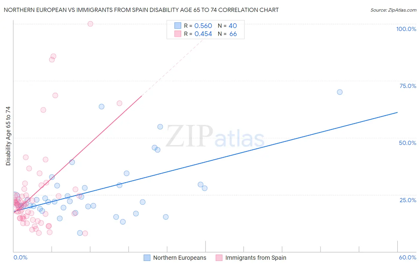 Northern European vs Immigrants from Spain Disability Age 65 to 74