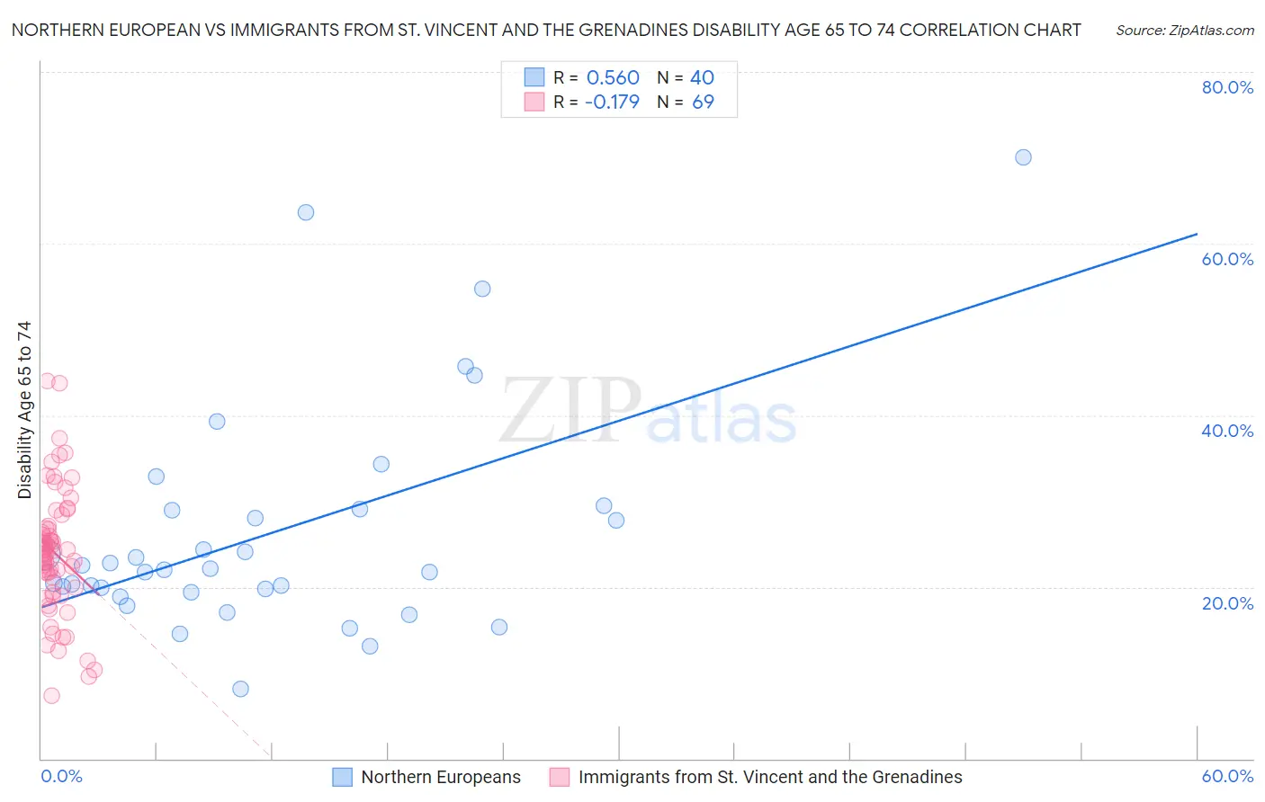 Northern European vs Immigrants from St. Vincent and the Grenadines Disability Age 65 to 74