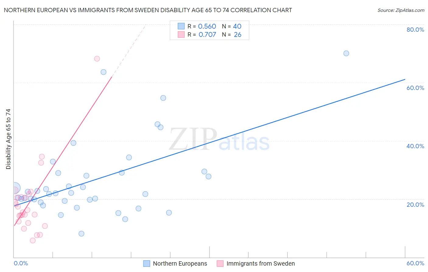 Northern European vs Immigrants from Sweden Disability Age 65 to 74