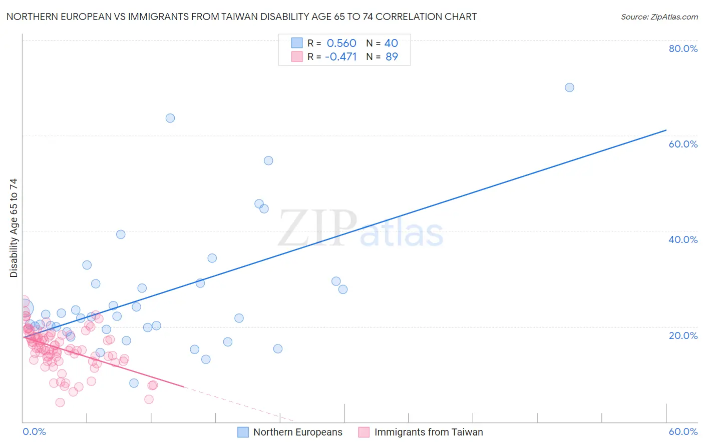 Northern European vs Immigrants from Taiwan Disability Age 65 to 74