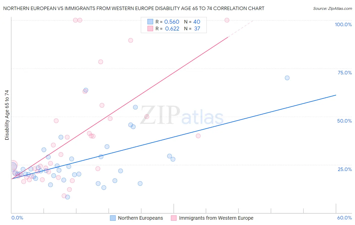 Northern European vs Immigrants from Western Europe Disability Age 65 to 74