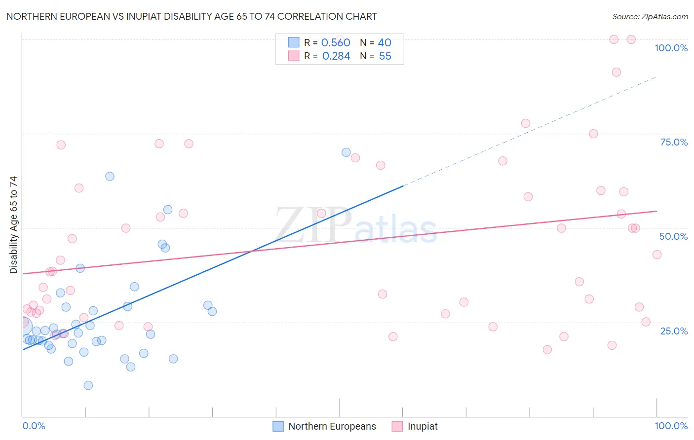 Northern European vs Inupiat Disability Age 65 to 74