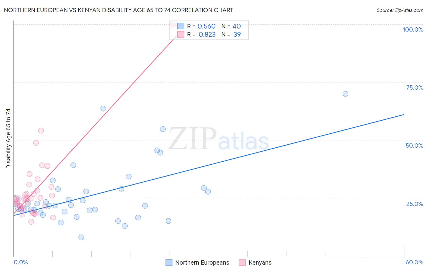 Northern European vs Kenyan Disability Age 65 to 74