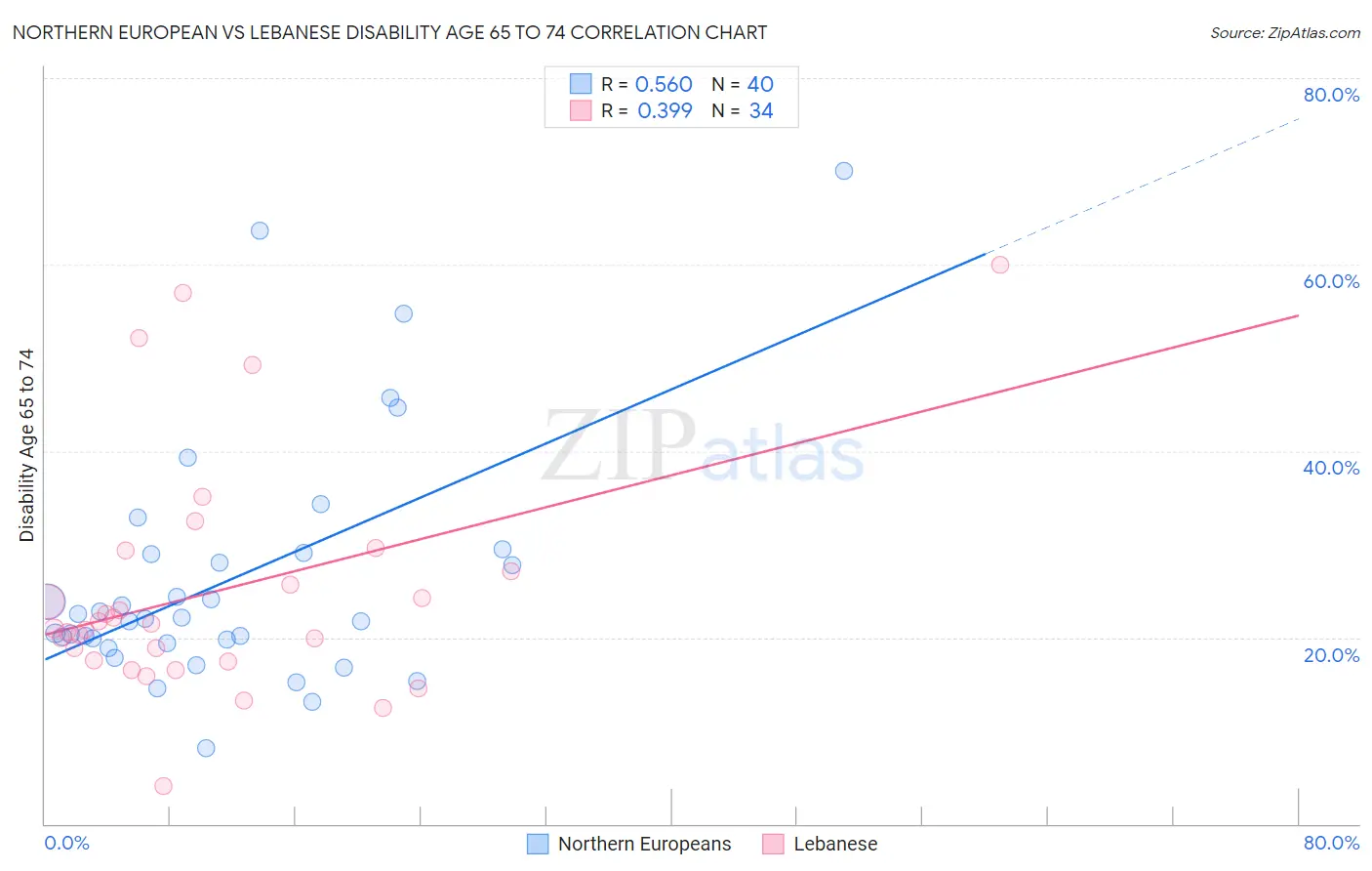 Northern European vs Lebanese Disability Age 65 to 74