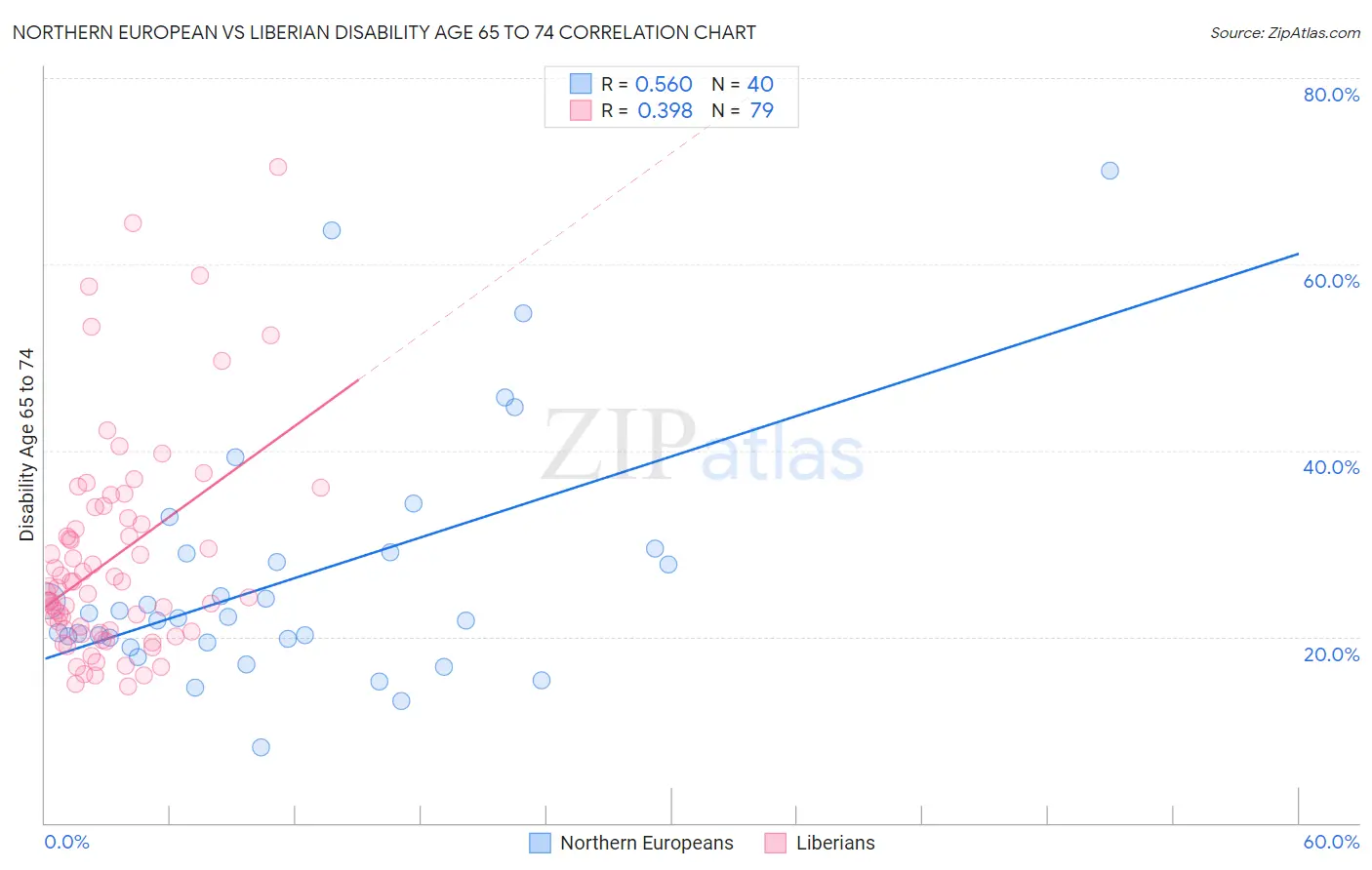 Northern European vs Liberian Disability Age 65 to 74