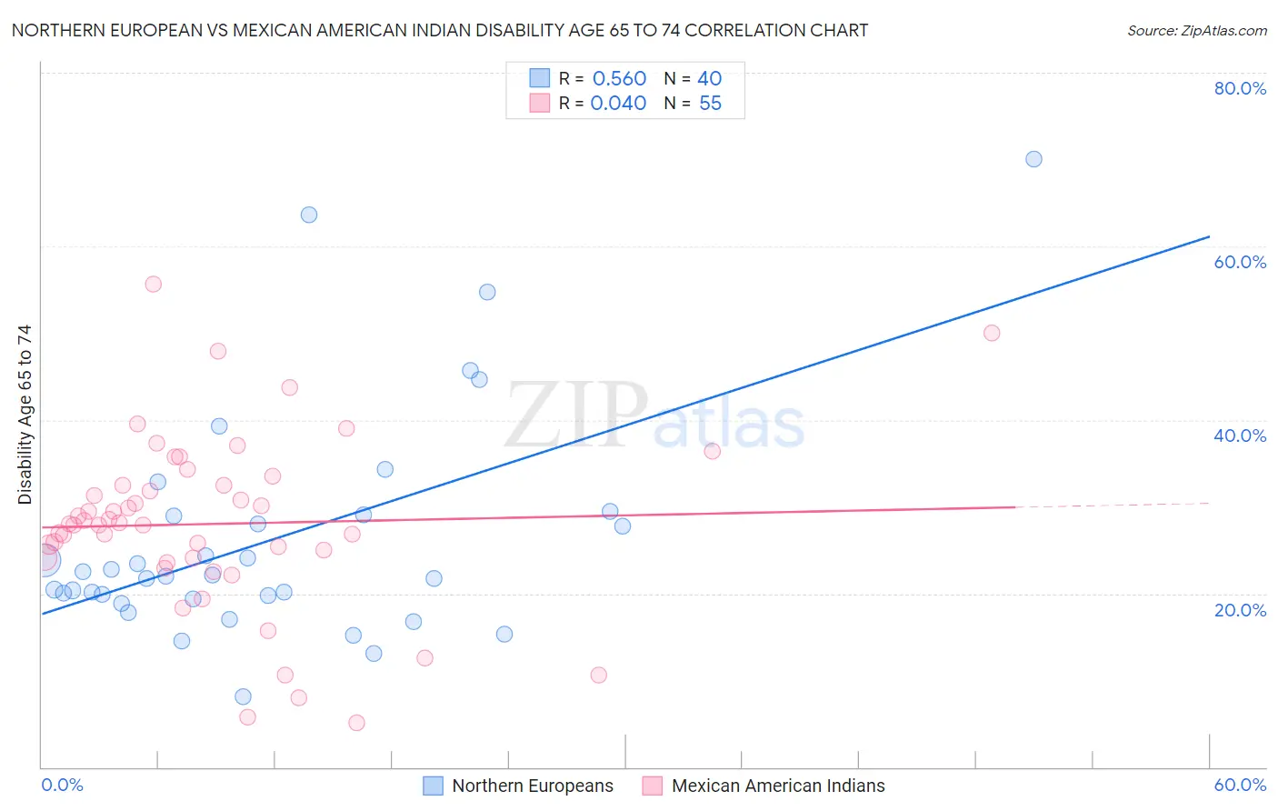 Northern European vs Mexican American Indian Disability Age 65 to 74