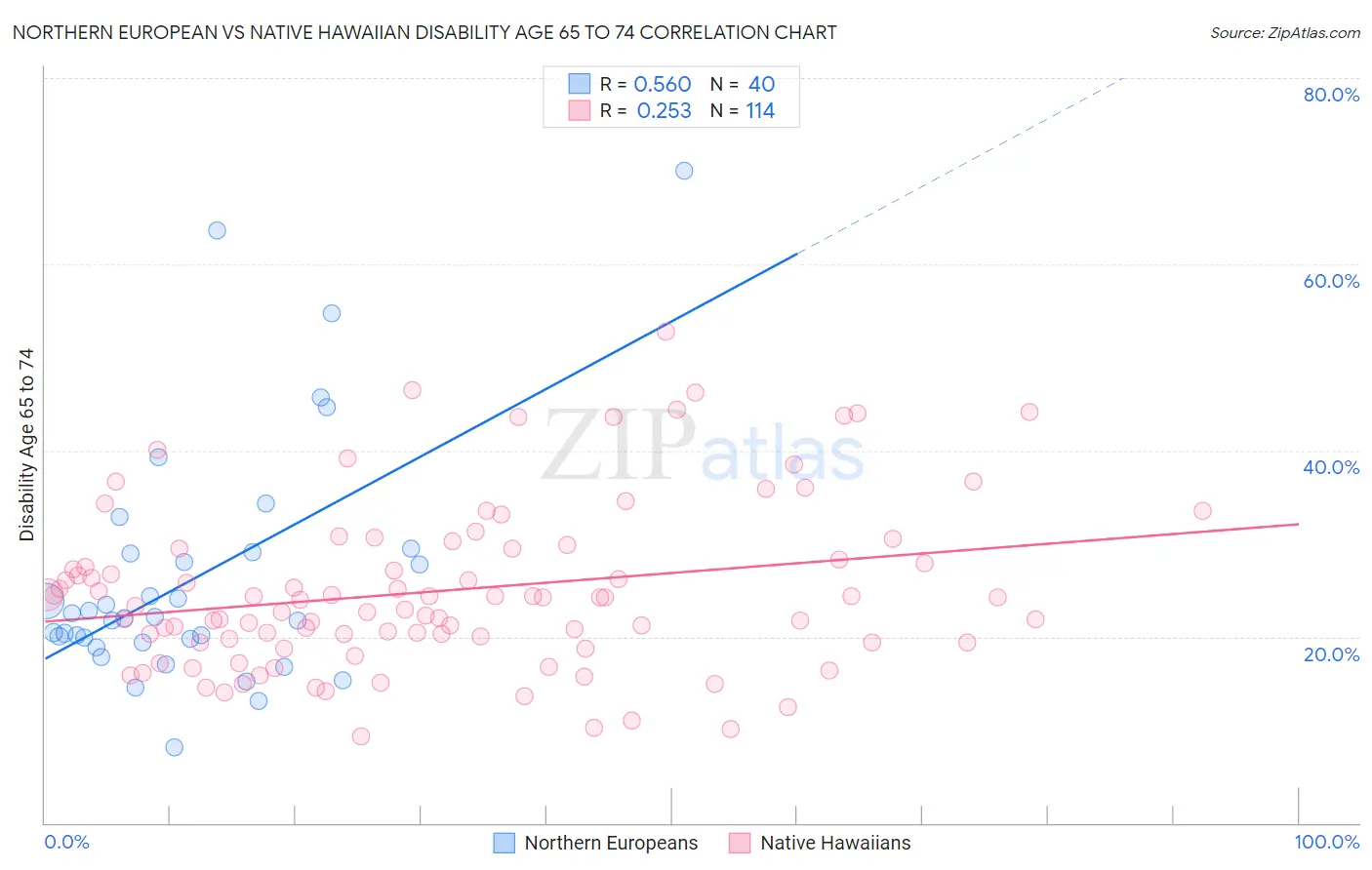 Northern European vs Native Hawaiian Disability Age 65 to 74