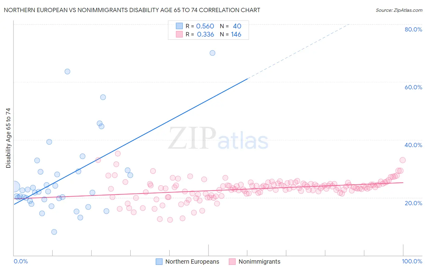 Northern European vs Nonimmigrants Disability Age 65 to 74