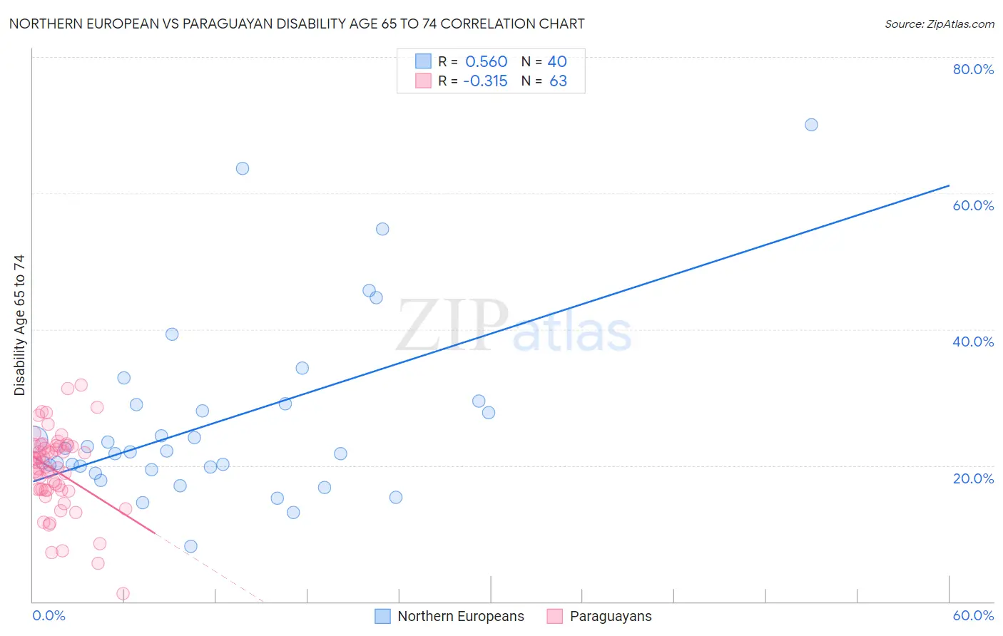 Northern European vs Paraguayan Disability Age 65 to 74