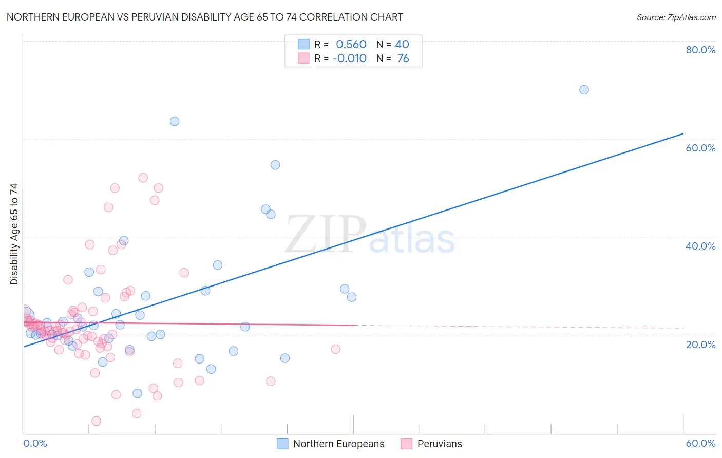 Northern European vs Peruvian Disability Age 65 to 74