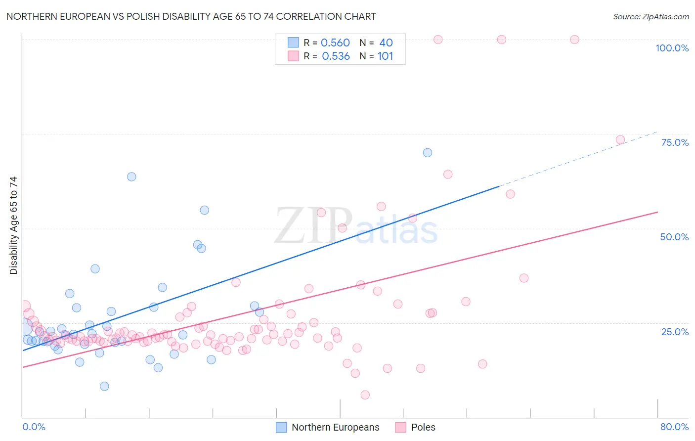 Northern European vs Polish Disability Age 65 to 74