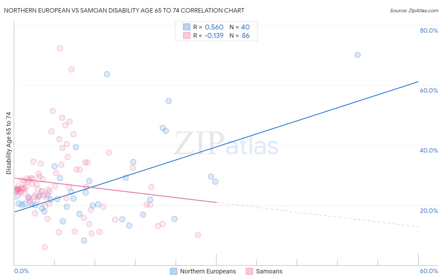 Northern European vs Samoan Disability Age 65 to 74