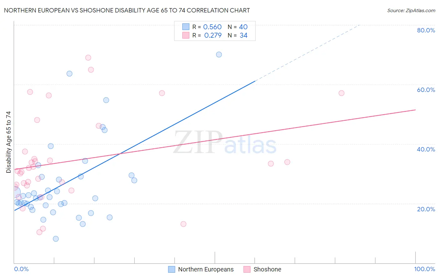 Northern European vs Shoshone Disability Age 65 to 74