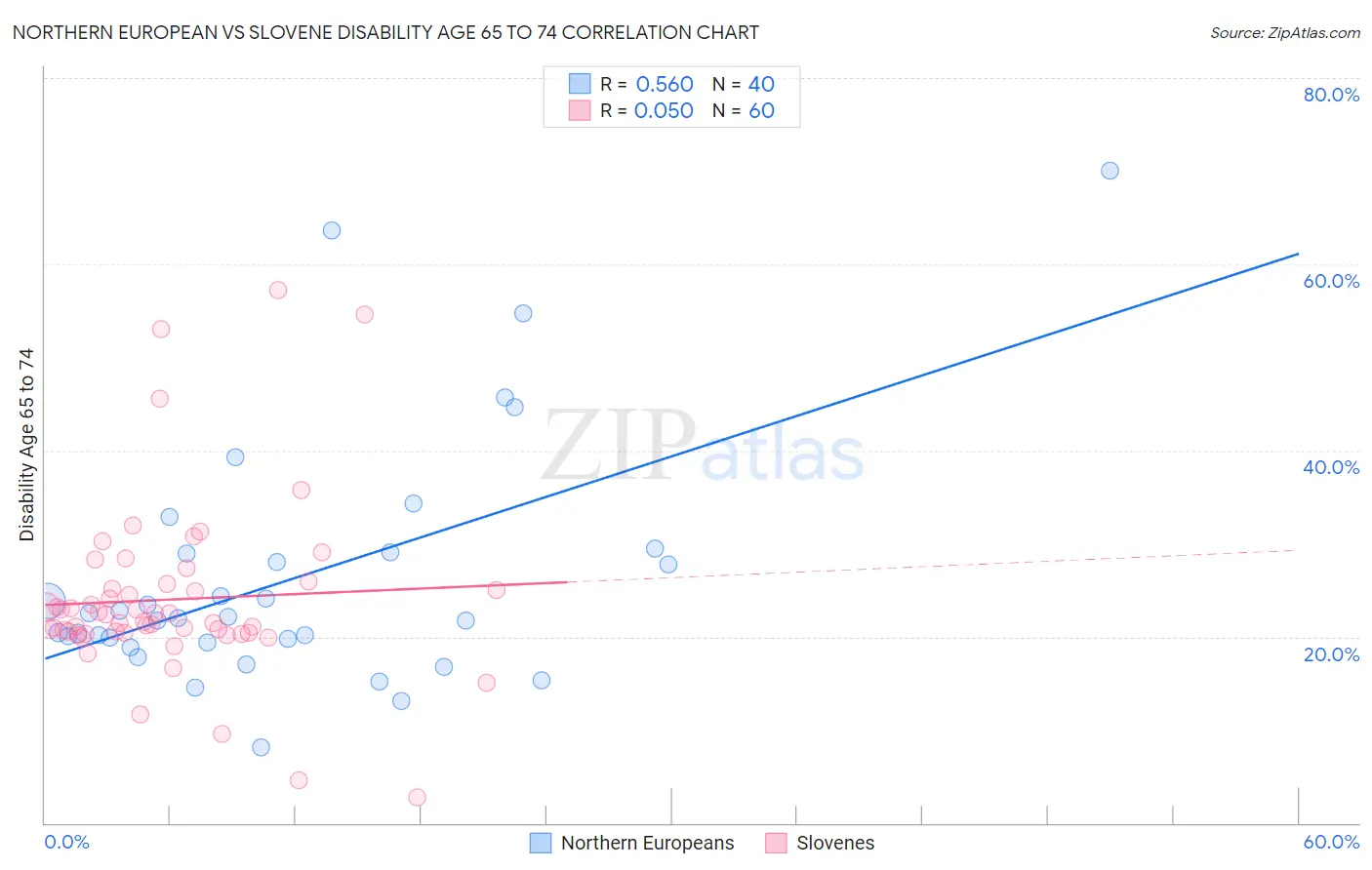 Northern European vs Slovene Disability Age 65 to 74