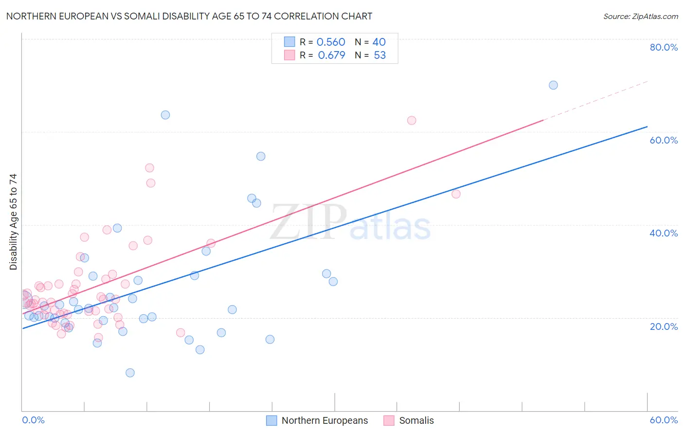 Northern European vs Somali Disability Age 65 to 74