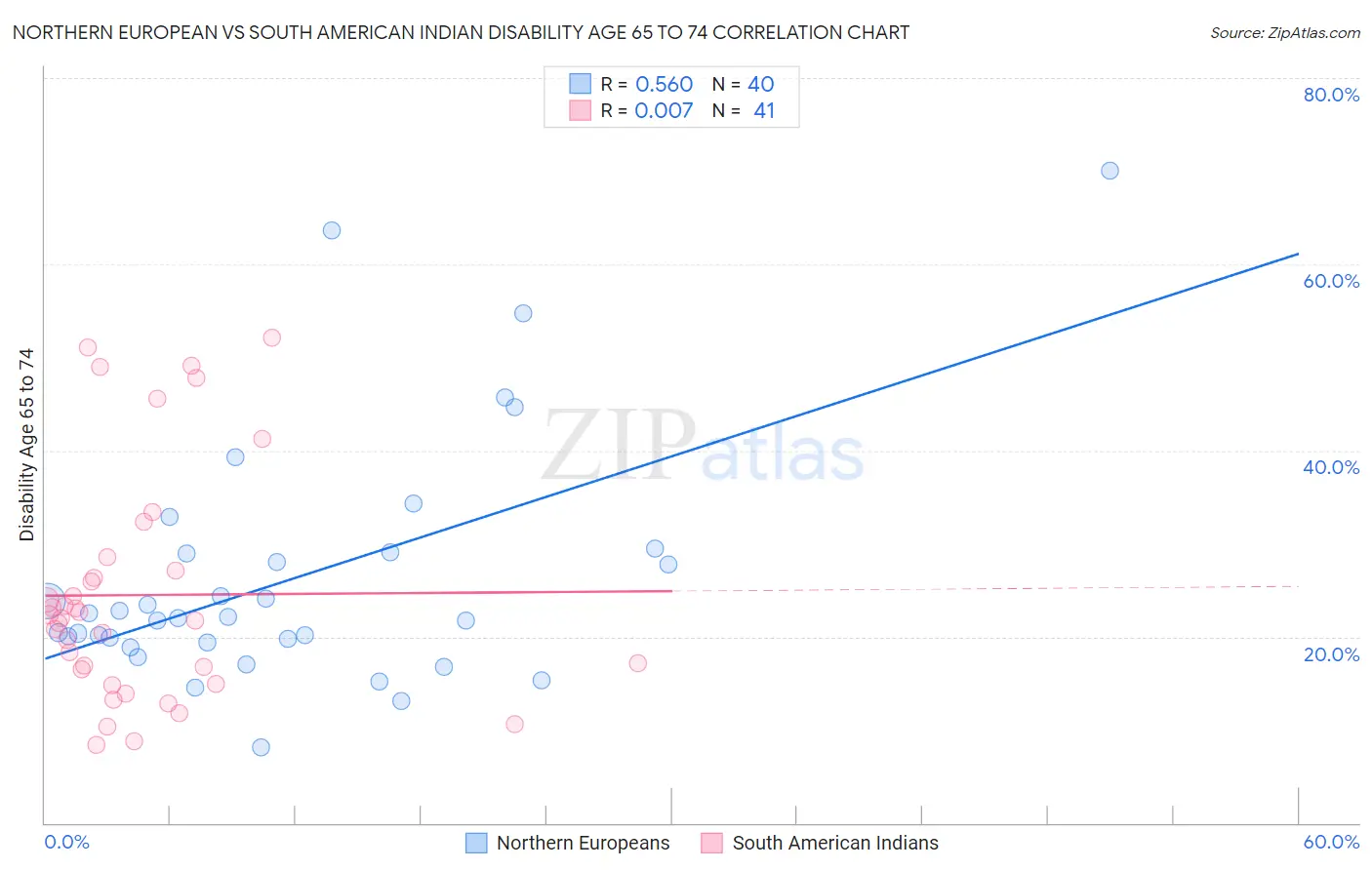 Northern European vs South American Indian Disability Age 65 to 74