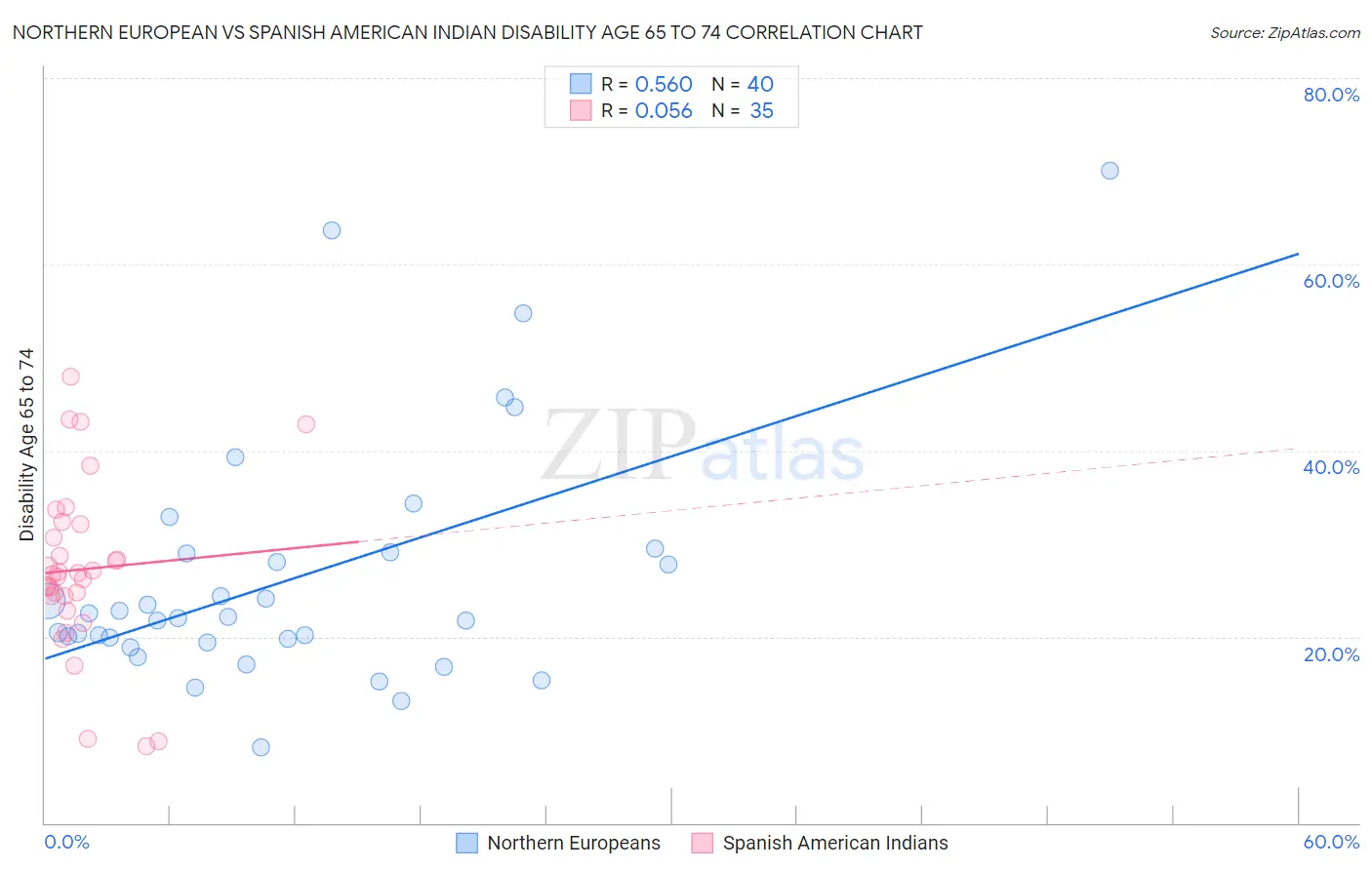 Northern European vs Spanish American Indian Disability Age 65 to 74