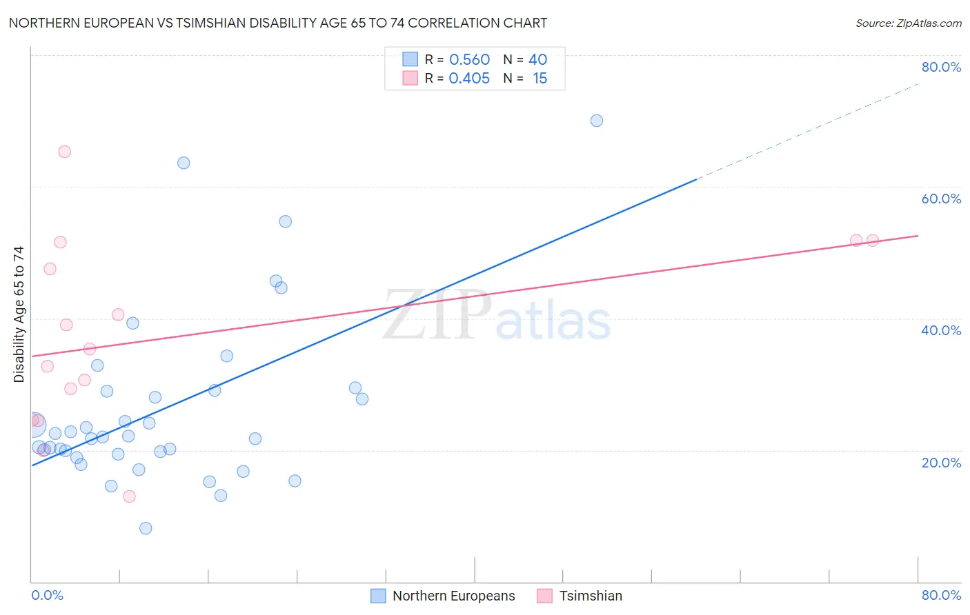 Northern European vs Tsimshian Disability Age 65 to 74