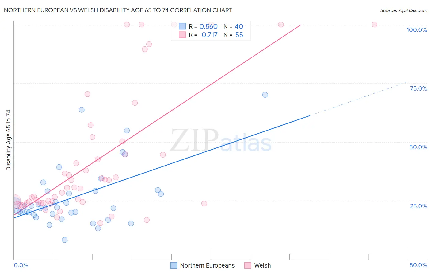 Northern European vs Welsh Disability Age 65 to 74