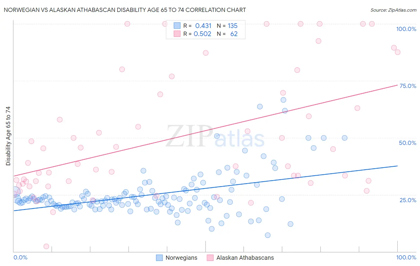 Norwegian vs Alaskan Athabascan Disability Age 65 to 74