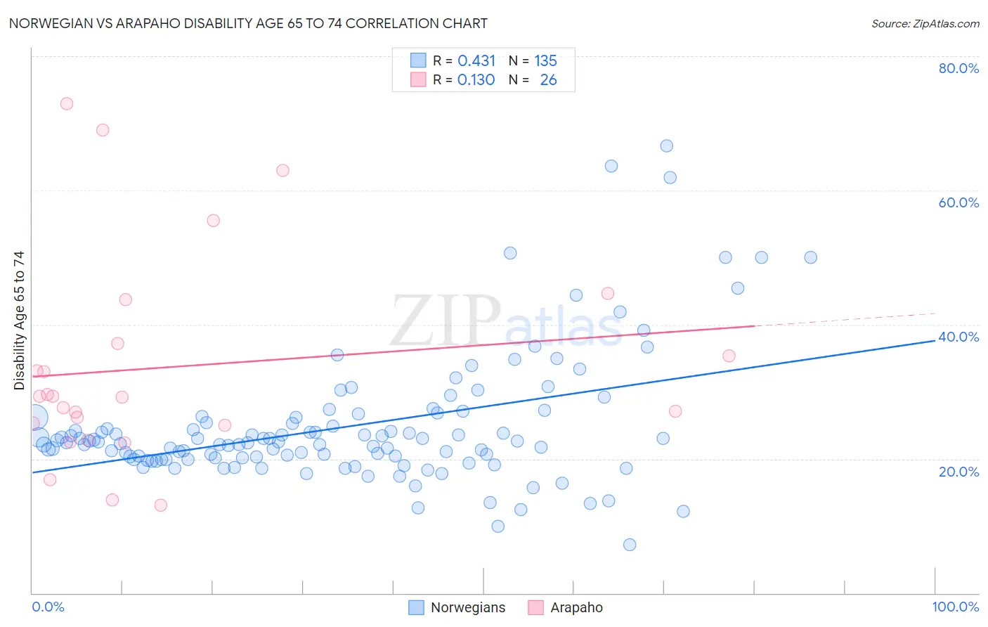 Norwegian vs Arapaho Disability Age 65 to 74