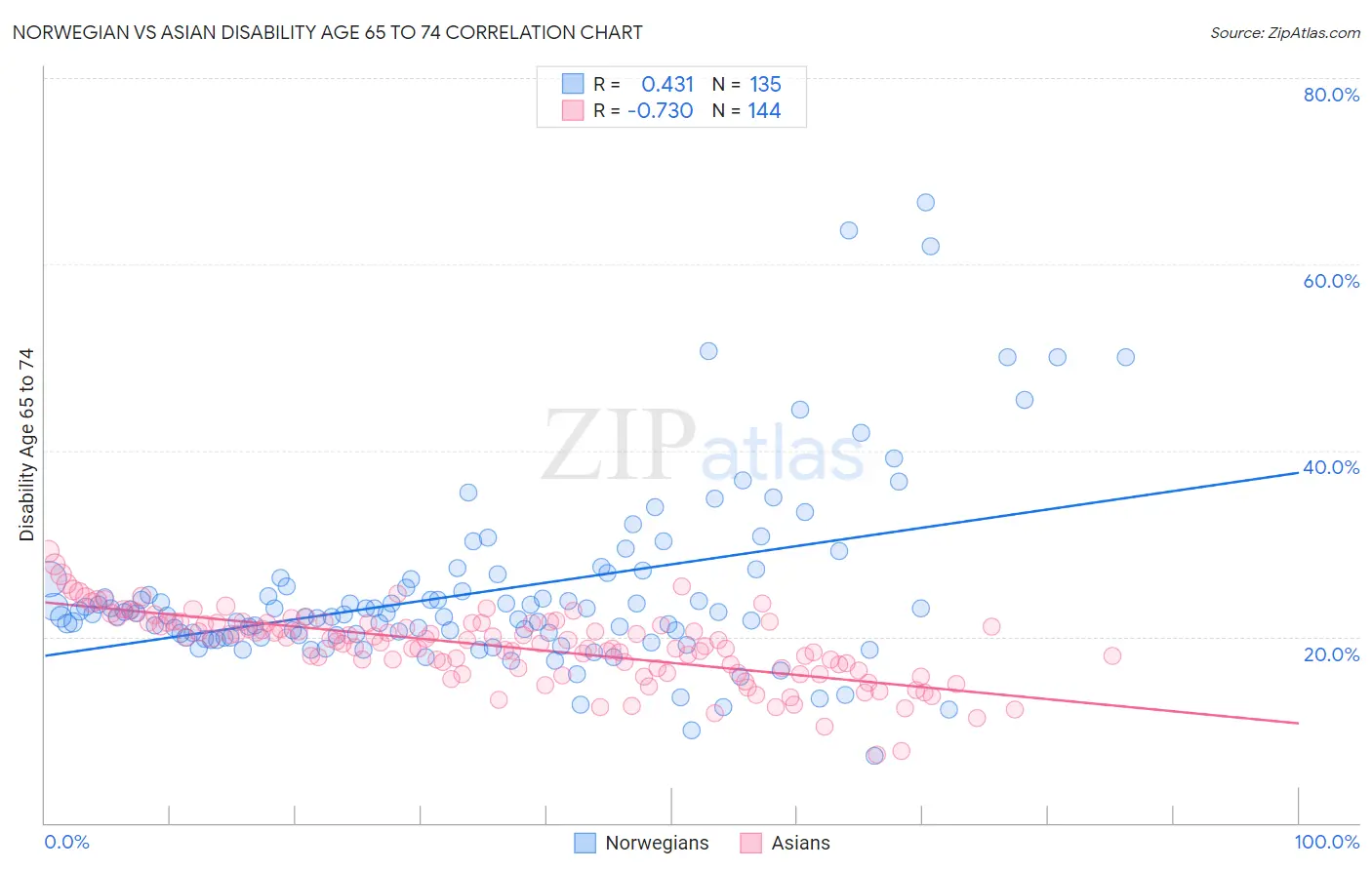 Norwegian vs Asian Disability Age 65 to 74