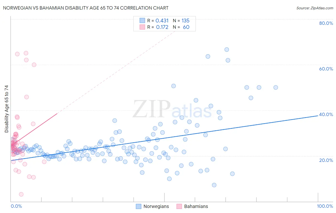 Norwegian vs Bahamian Disability Age 65 to 74