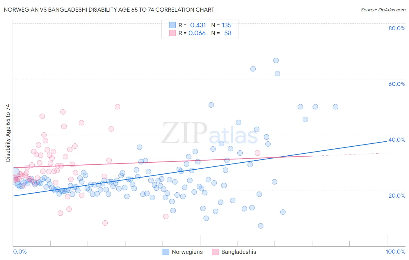 Norwegian vs Bangladeshi Disability Age 65 to 74