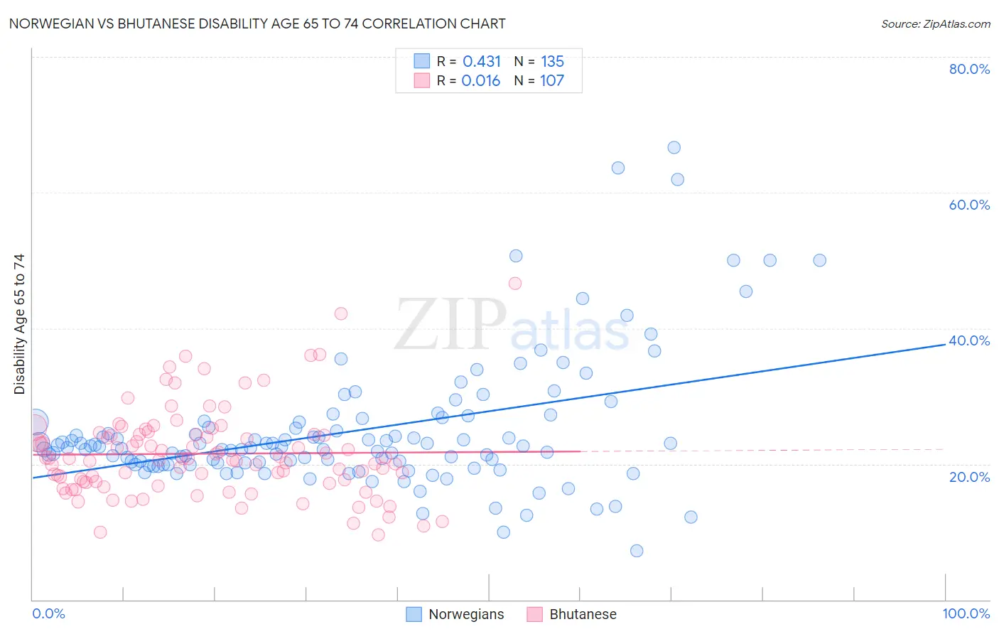 Norwegian vs Bhutanese Disability Age 65 to 74