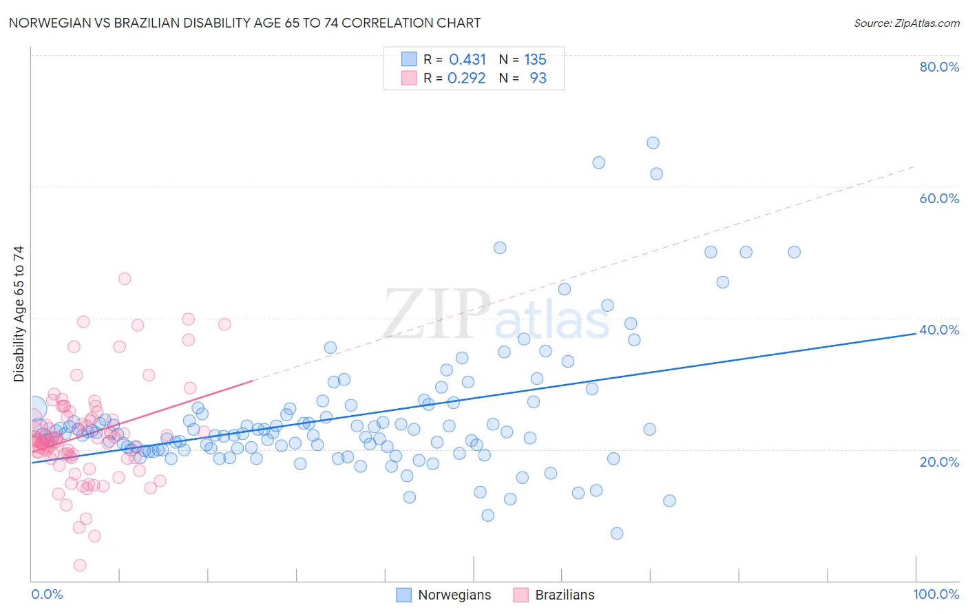 Norwegian vs Brazilian Disability Age 65 to 74