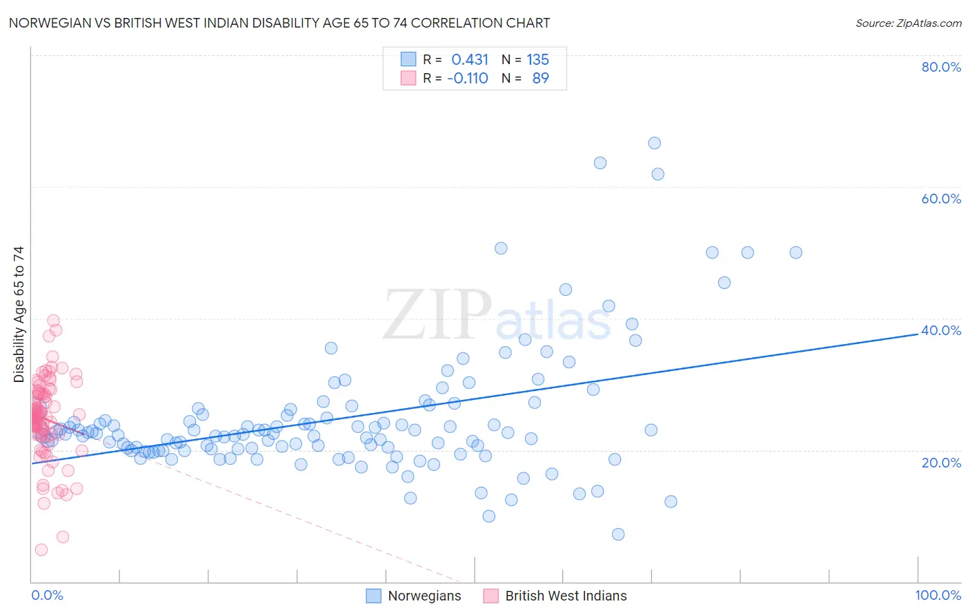 Norwegian vs British West Indian Disability Age 65 to 74