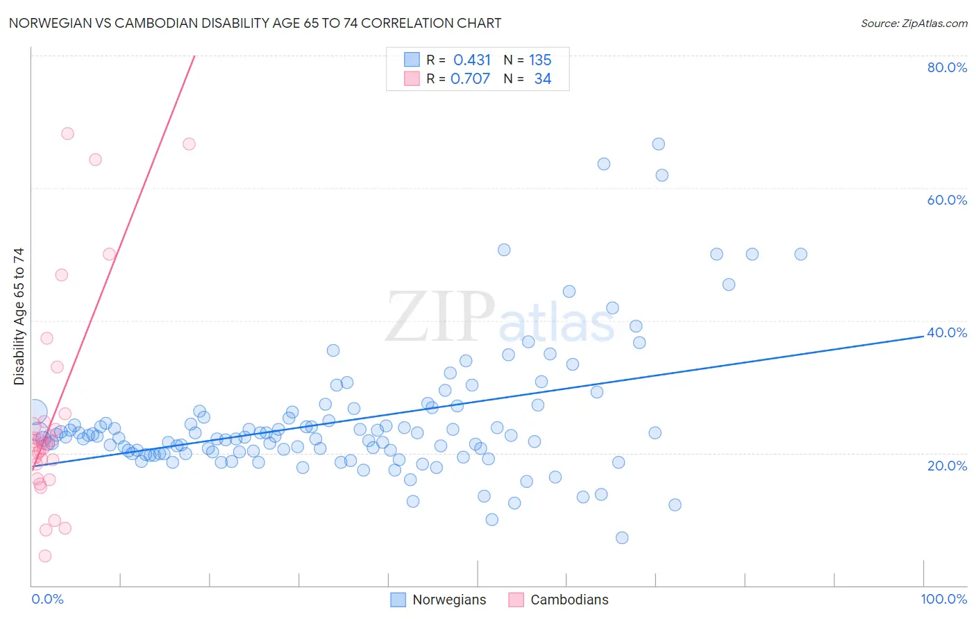 Norwegian vs Cambodian Disability Age 65 to 74