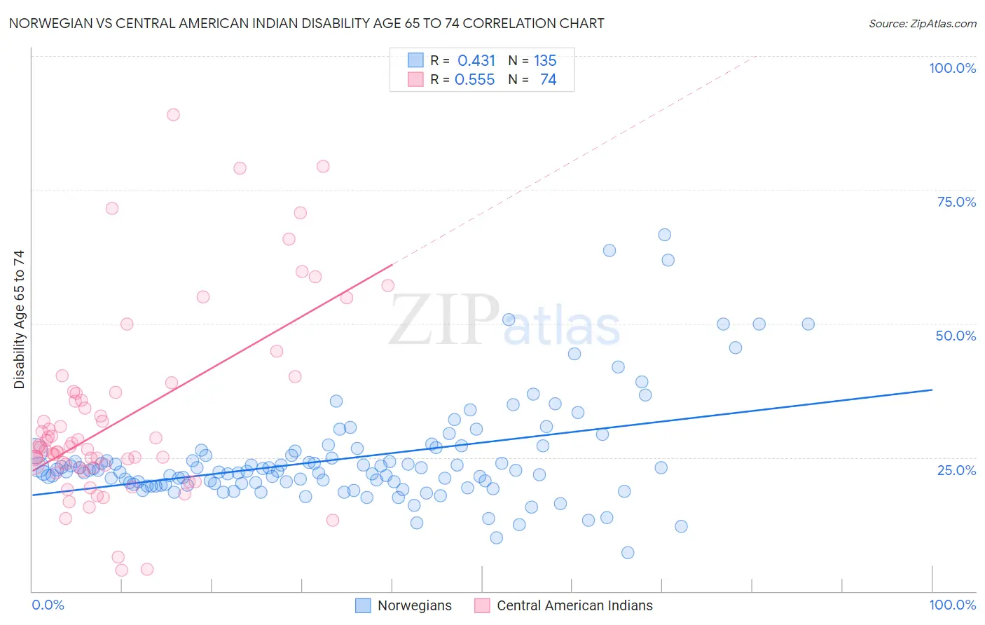 Norwegian vs Central American Indian Disability Age 65 to 74