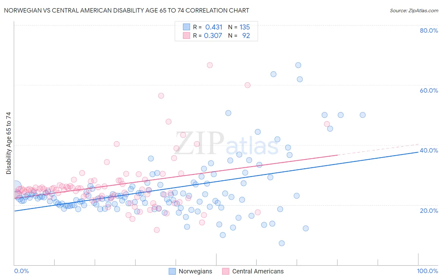 Norwegian vs Central American Disability Age 65 to 74