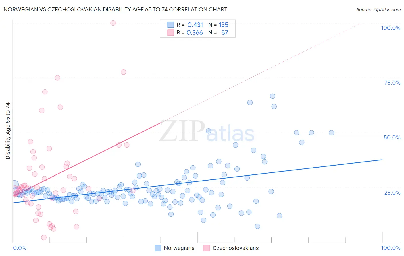 Norwegian vs Czechoslovakian Disability Age 65 to 74