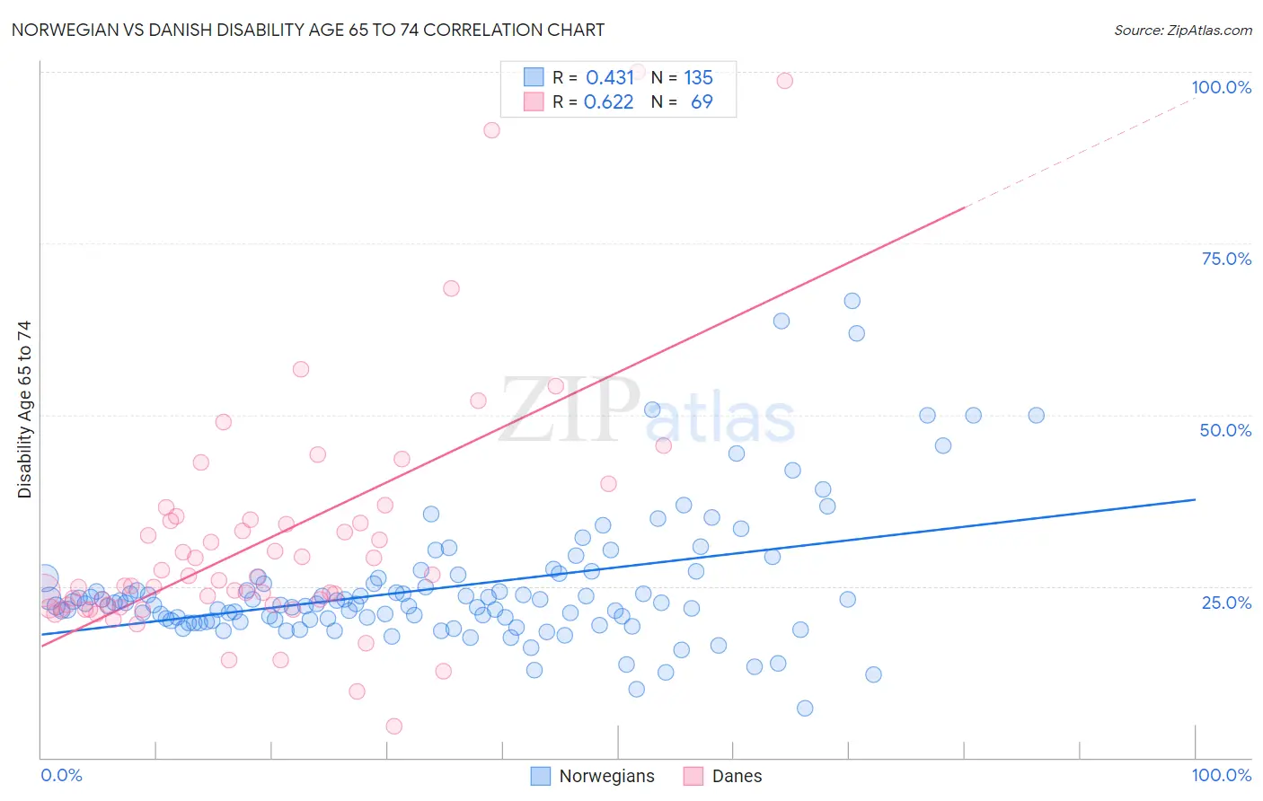 Norwegian vs Danish Disability Age 65 to 74