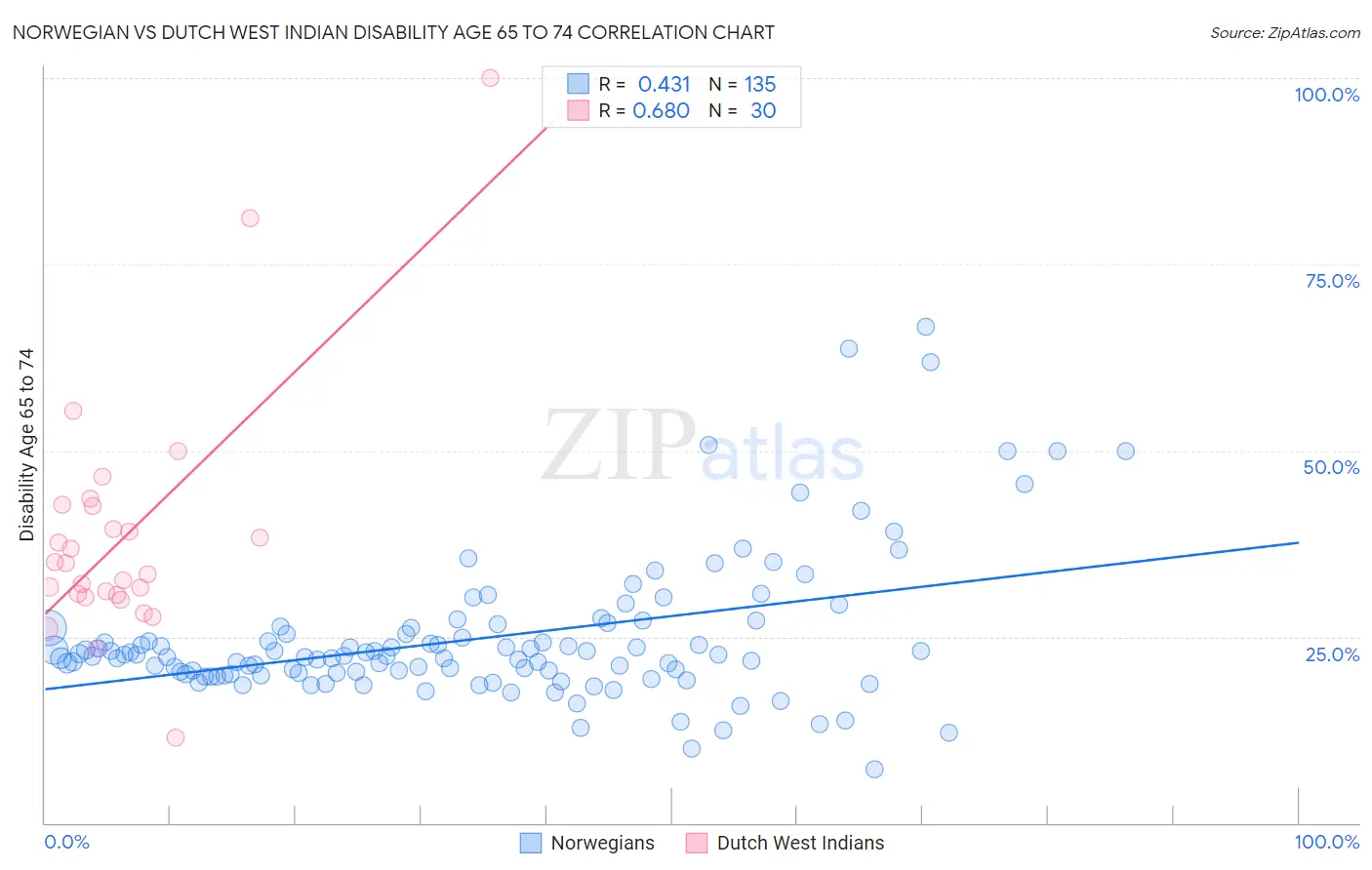 Norwegian vs Dutch West Indian Disability Age 65 to 74