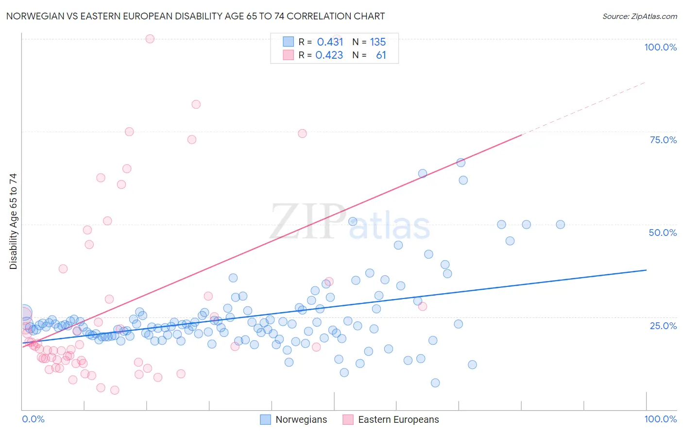 Norwegian vs Eastern European Disability Age 65 to 74