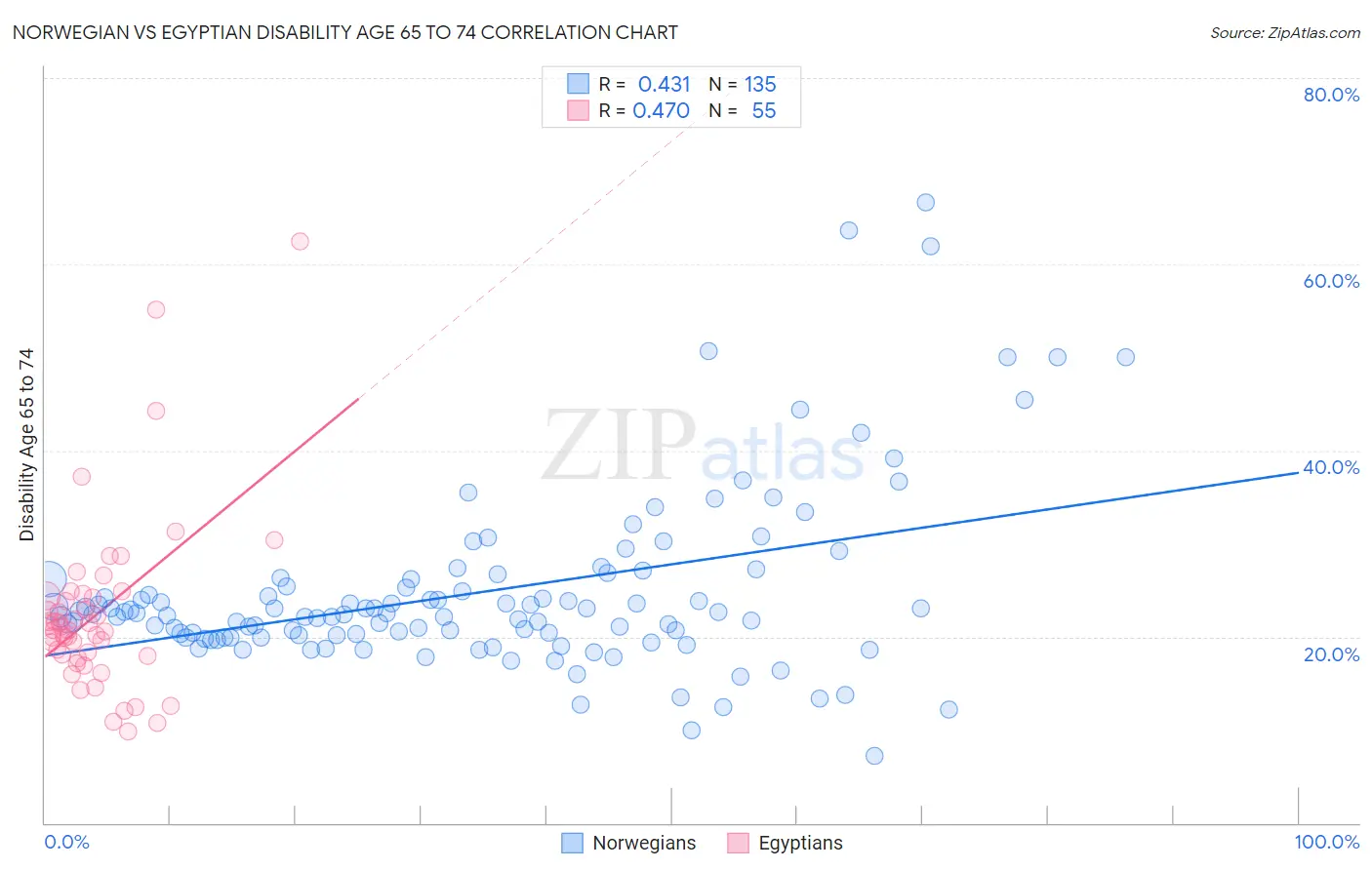 Norwegian vs Egyptian Disability Age 65 to 74