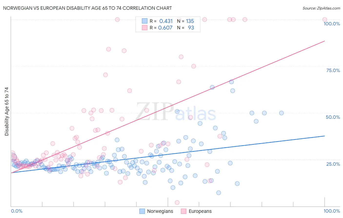 Norwegian vs European Disability Age 65 to 74