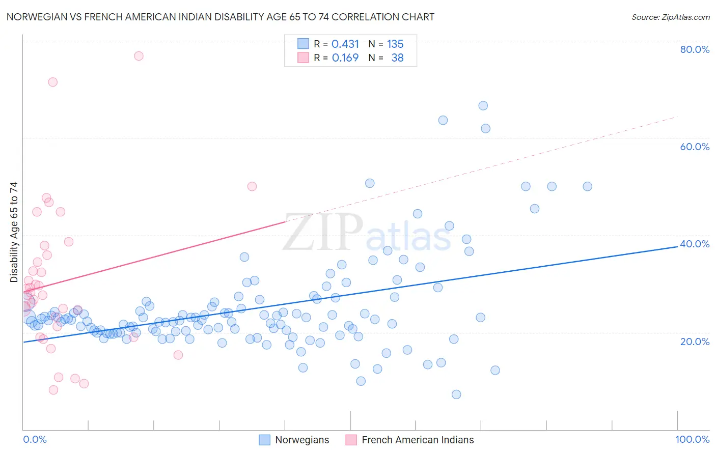 Norwegian vs French American Indian Disability Age 65 to 74