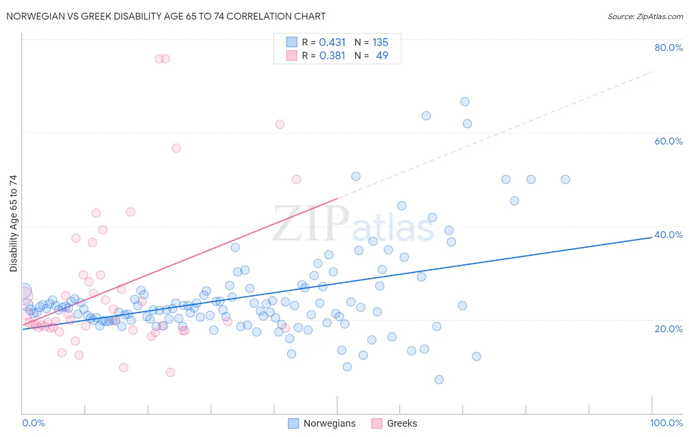 Norwegian vs Greek Disability Age 65 to 74